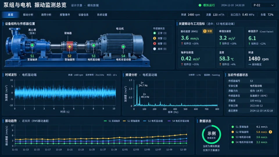 泵组与电机振动监测场景示意，展示轴承测点、趋势与信号分析，使用模拟数据