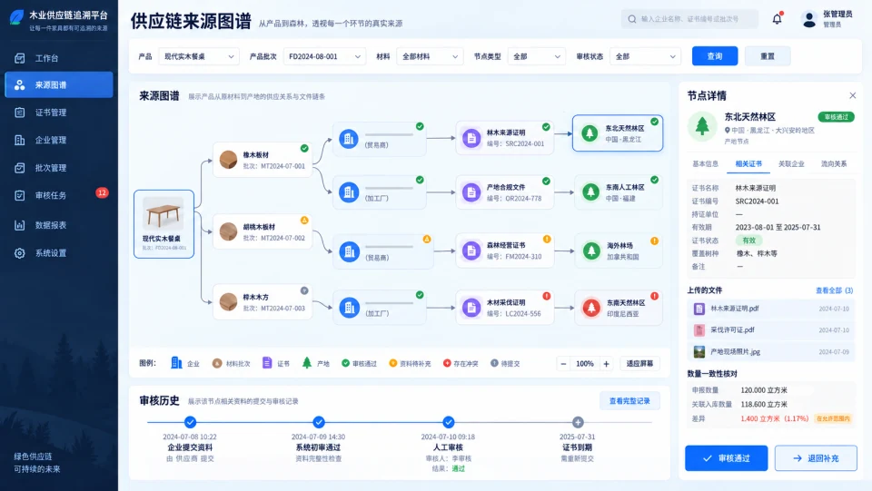 Material traceability graph-review design with illustrative data